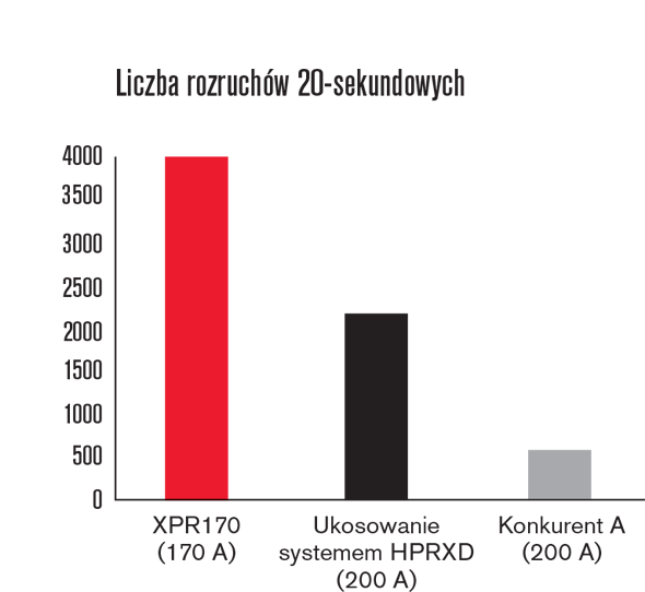 Liczba rozruchow 20-sekundowych