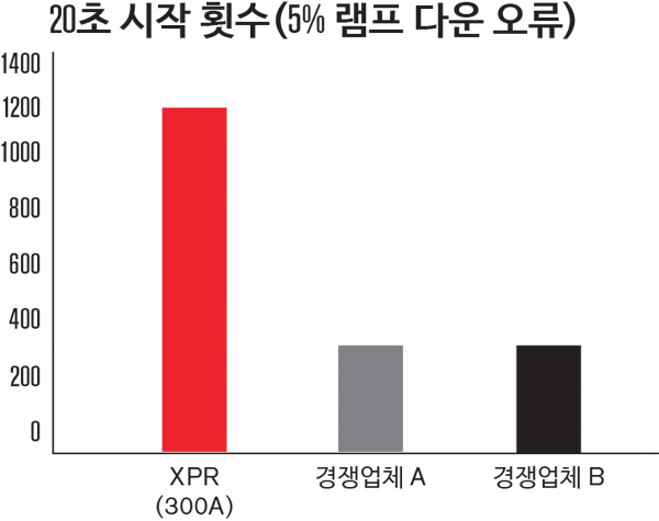 Number of 20-second starts with 5% ramp-down errors