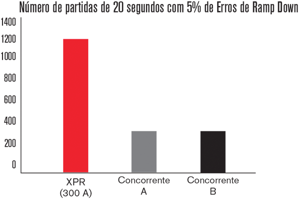 Number of 20-second starts with 5% ramp-down errors