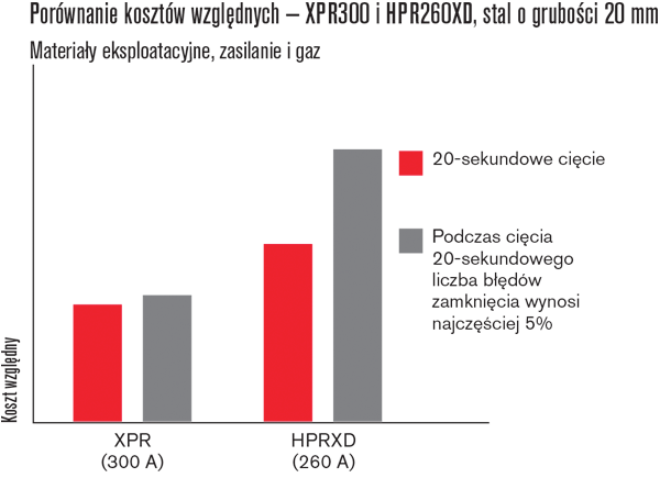 XPR300 vs. HPR260XD relative cost