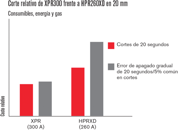 XPR300 vs. HPR260XD costo/pie en ¾" Consumibles, Energía y Gas