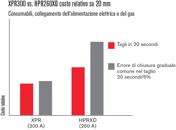 XPR300 vs. HPR260XD relative cost