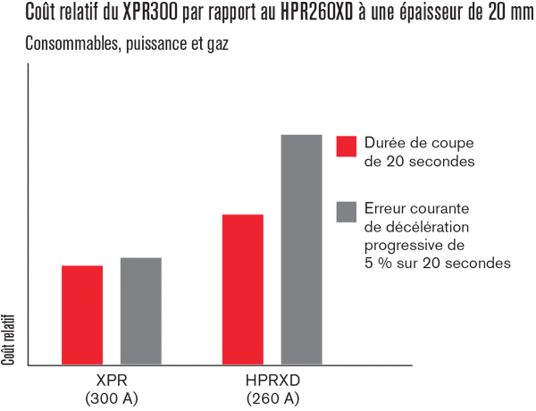 XPR300 vs. HPR260XD relative cost