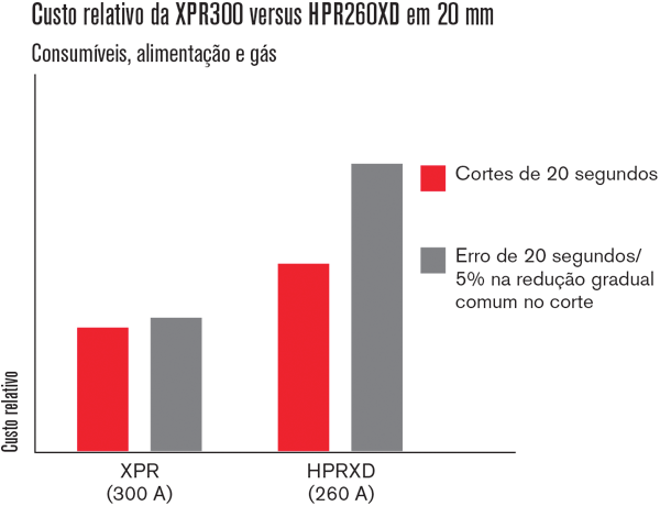 XPR300 vs. HPR260XD relative cost