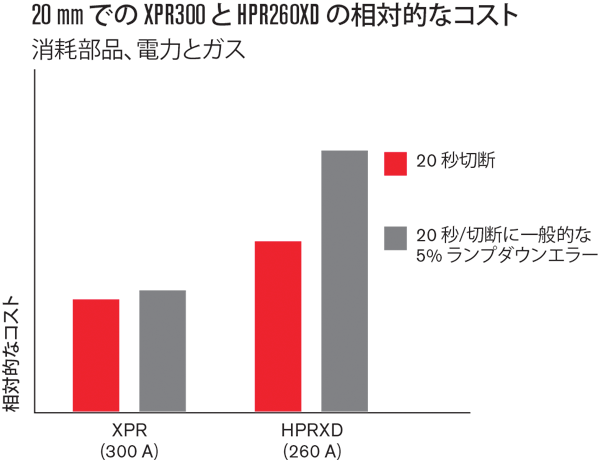 XPR300 vs. HPR260XD relative cost