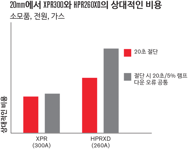 XPR300 vs. HPR260XD relative cost