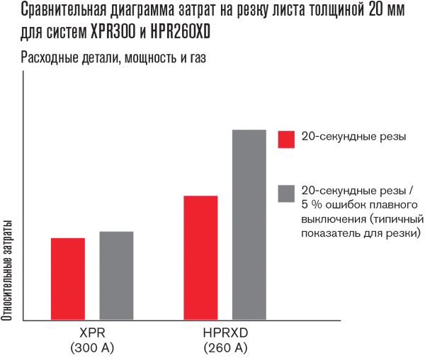 XPR300 vs. HPR260XD relative cost