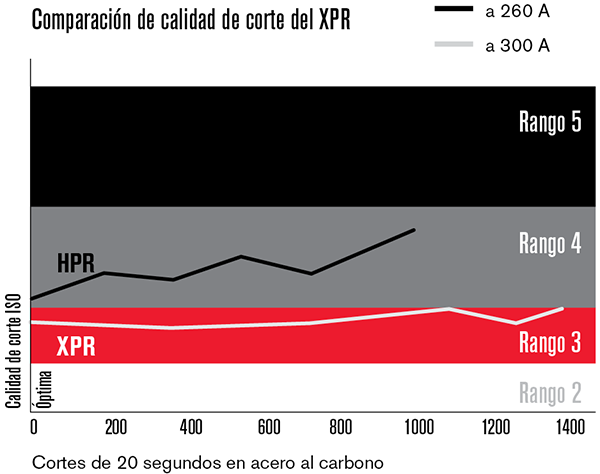 El proceso de corte de acero carbono con 300 Amp de la XPR300 se mantiene en la ISO Rango 3 por prácticamente toda la vida del consumible - 1368 cortes de 20s en chapa de 20 mm, comparado al ISO Rango 4 de su antecesora (HPRXD).