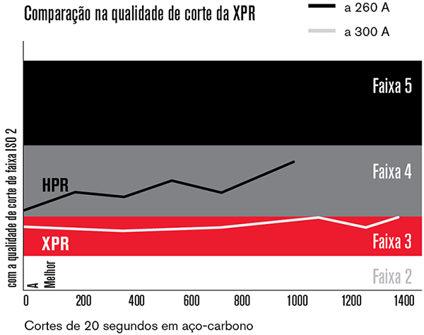 O processo de corte de aço-carbono com 300 A da XPR300 se mantém na ISO Range 3 por, praticamente, toda a vida do consumível – 1368 cortes de 20 s em chapa de 20 mm, comparado à ISO Range 4 de sua antecessora (HPRXD).